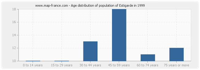 Age distribution of population of Estigarde in 1999