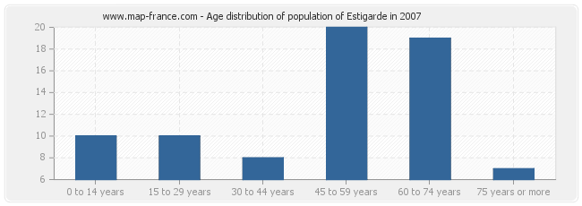 Age distribution of population of Estigarde in 2007