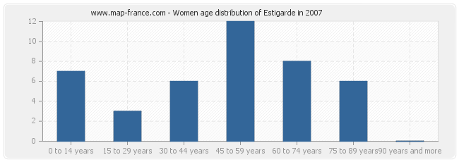 Women age distribution of Estigarde in 2007