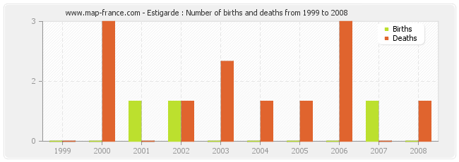 Estigarde : Number of births and deaths from 1999 to 2008