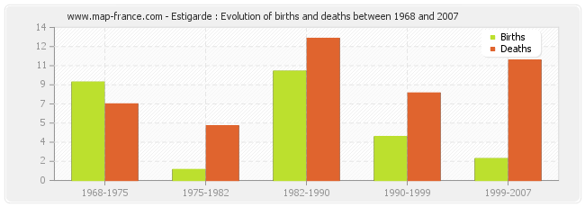 Estigarde : Evolution of births and deaths between 1968 and 2007