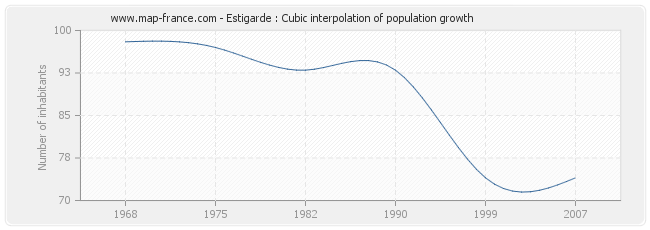 Estigarde : Cubic interpolation of population growth