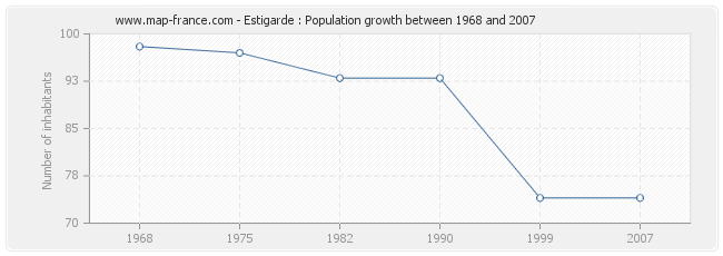 Population Estigarde