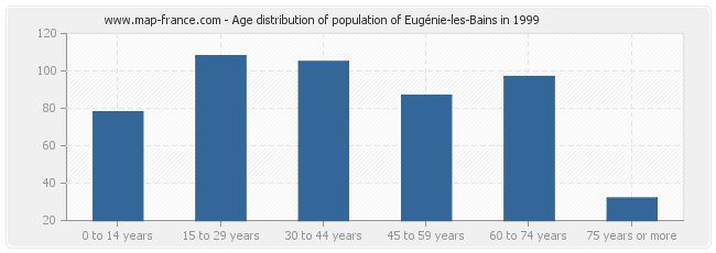 Age distribution of population of Eugénie-les-Bains in 1999
