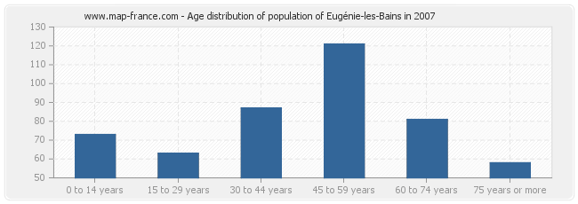 Age distribution of population of Eugénie-les-Bains in 2007