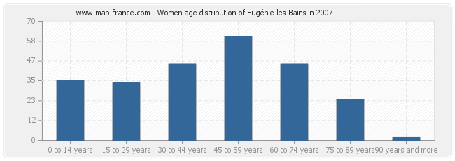 Women age distribution of Eugénie-les-Bains in 2007