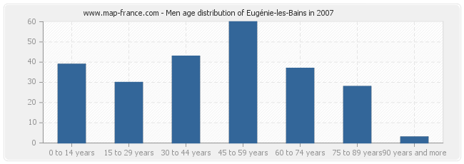 Men age distribution of Eugénie-les-Bains in 2007