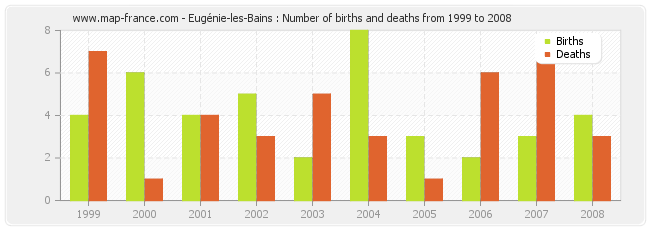 Eugénie-les-Bains : Number of births and deaths from 1999 to 2008