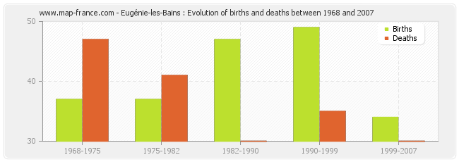 Eugénie-les-Bains : Evolution of births and deaths between 1968 and 2007