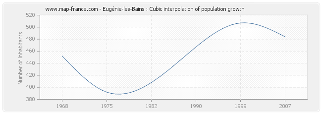 Eugénie-les-Bains : Cubic interpolation of population growth