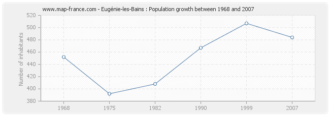 Population Eugénie-les-Bains