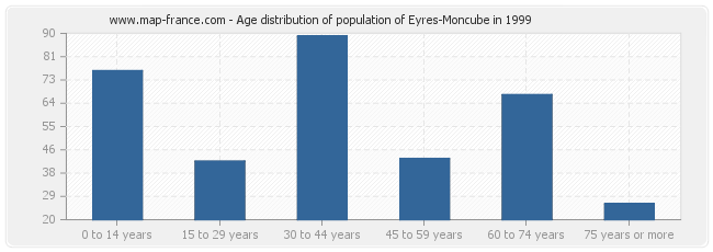 Age distribution of population of Eyres-Moncube in 1999