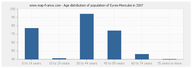 Age distribution of population of Eyres-Moncube in 2007