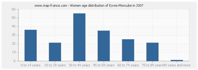 Women age distribution of Eyres-Moncube in 2007