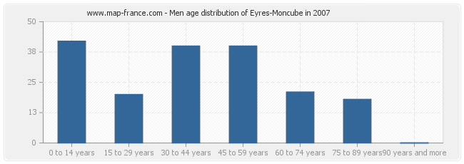 Men age distribution of Eyres-Moncube in 2007