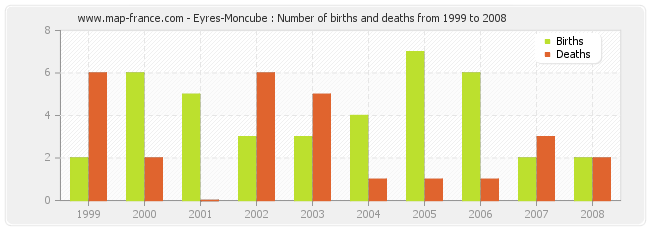 Eyres-Moncube : Number of births and deaths from 1999 to 2008