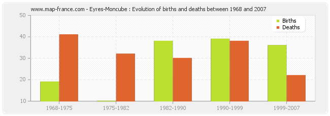 Eyres-Moncube : Evolution of births and deaths between 1968 and 2007