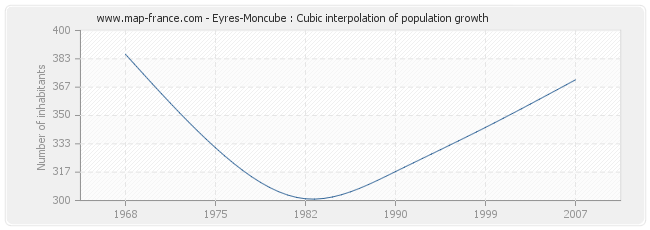 Eyres-Moncube : Cubic interpolation of population growth