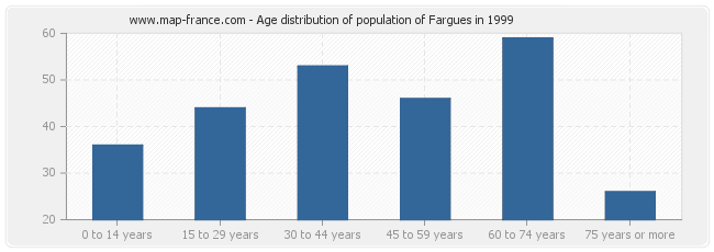 Age distribution of population of Fargues in 1999