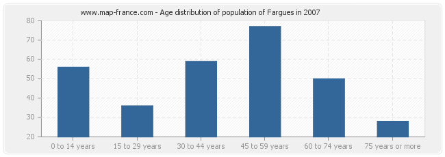 Age distribution of population of Fargues in 2007