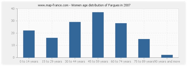 Women age distribution of Fargues in 2007