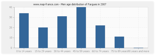 Men age distribution of Fargues in 2007