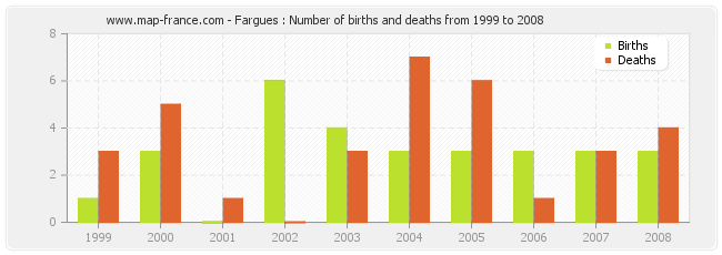 Fargues : Number of births and deaths from 1999 to 2008