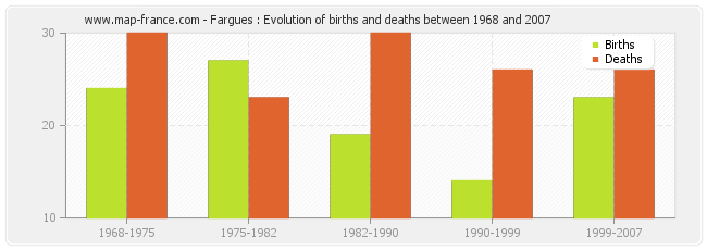 Fargues : Evolution of births and deaths between 1968 and 2007