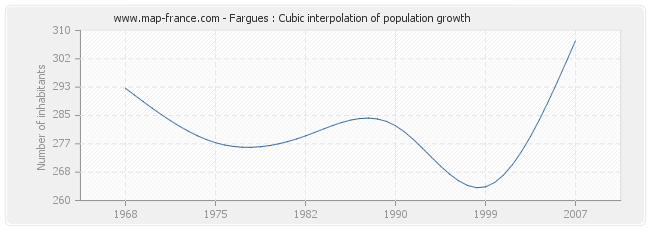 Fargues : Cubic interpolation of population growth