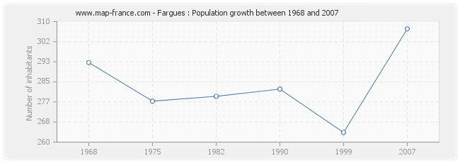 Population Fargues