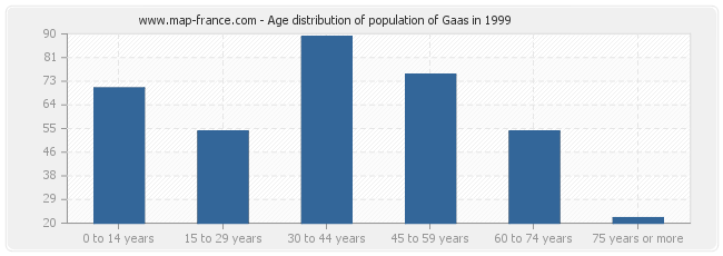 Age distribution of population of Gaas in 1999