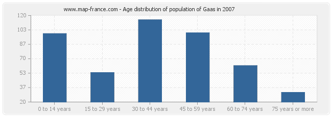 Age distribution of population of Gaas in 2007