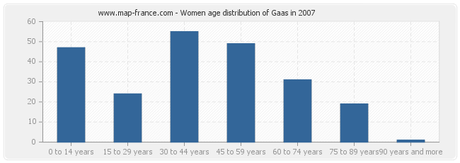 Women age distribution of Gaas in 2007