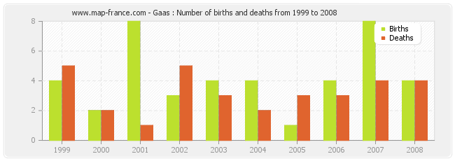 Gaas : Number of births and deaths from 1999 to 2008