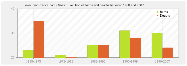 Gaas : Evolution of births and deaths between 1968 and 2007