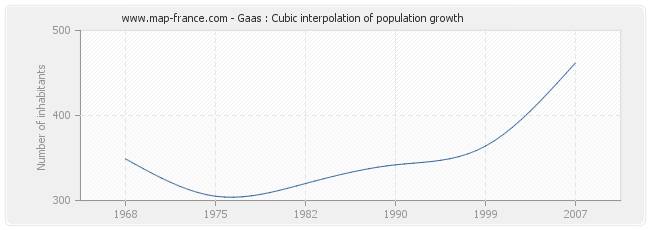 Gaas : Cubic interpolation of population growth