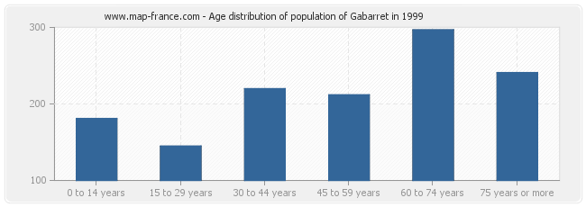 Age distribution of population of Gabarret in 1999