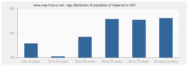 Age distribution of population of Gabarret in 2007