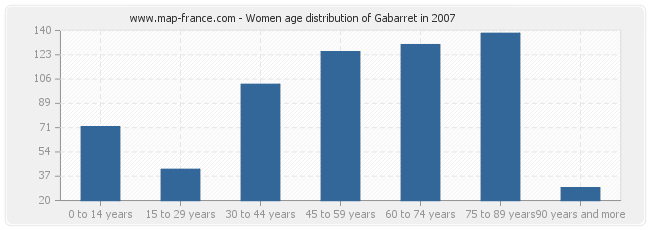 Women age distribution of Gabarret in 2007