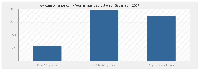 Women age distribution of Gabarret in 2007