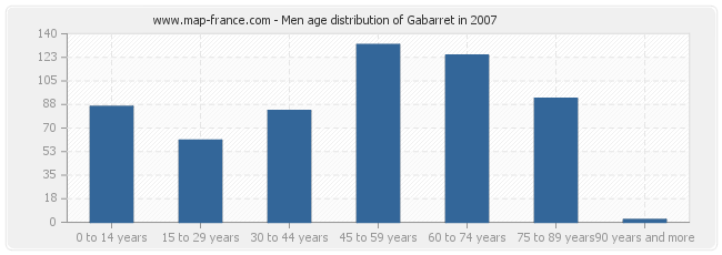 Men age distribution of Gabarret in 2007