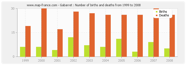 Gabarret : Number of births and deaths from 1999 to 2008