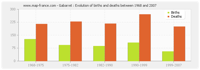 Gabarret : Evolution of births and deaths between 1968 and 2007