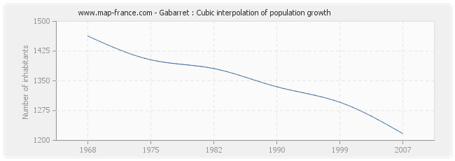 Gabarret : Cubic interpolation of population growth