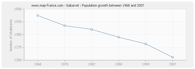 Population Gabarret