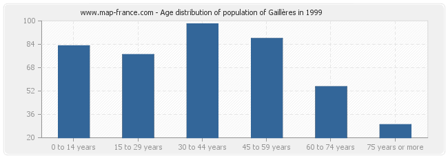 Age distribution of population of Gaillères in 1999
