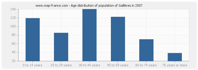 Age distribution of population of Gaillères in 2007