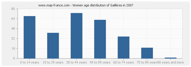 Women age distribution of Gaillères in 2007