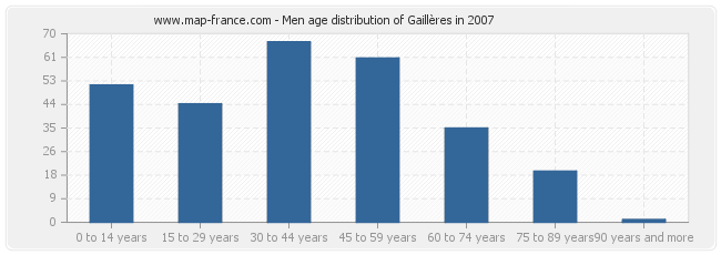 Men age distribution of Gaillères in 2007