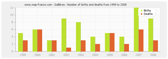 Gaillères : Number of births and deaths from 1999 to 2008
